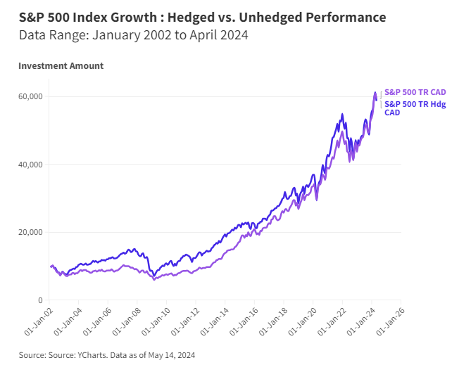 S&P 500 Index Growth : Hedged vs. Unhedged Performance