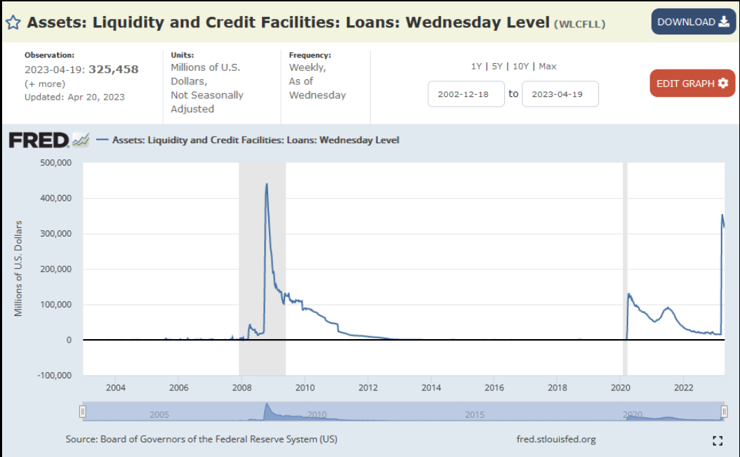 Assets: Liquidity and Credit Facilities: Loans: Wednesday Level (WL