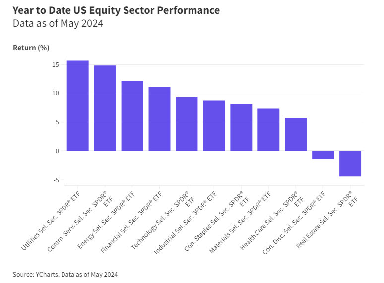 Year to Date US Equity Sector Performance