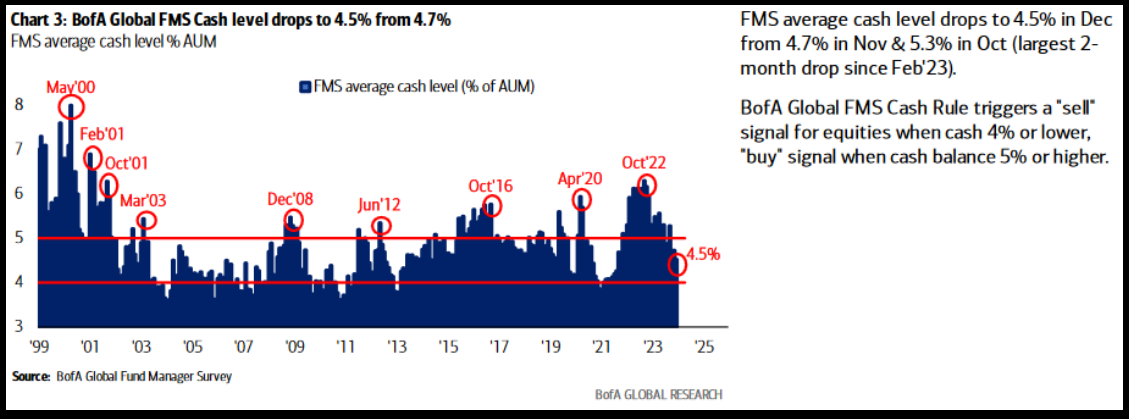 BofA Global FMS Cash level drops of 4.5% from 4.7%