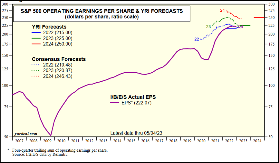 S&P 500 Operating Earnings Per Share & YRI Forecasts