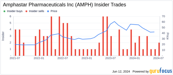 Insider Sale: Director Floyd Petersen Sells Shares of Amphastar Pharmaceuticals Inc (AMPH)