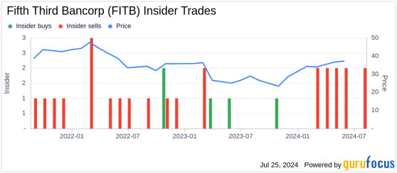 Insider Sale: EVP Kevin Lavender Sells 20,000 Shares of Fifth Third Bancorp (FITB)
