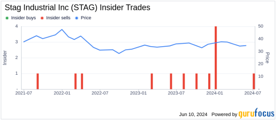 Director Benjamin Butcher Sells 80,000 Shares of Stag Industrial Inc (STAG)