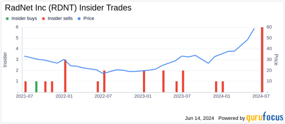 Insider Sale: Stephen Forthuber Sells 40,000 Shares of RadNet Inc (RDNT)