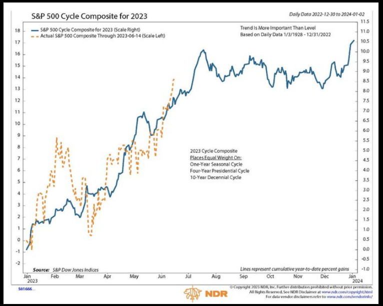 S&P 500 Cycle Composite for 2023