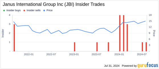 Insider Sale: Chief Commercial Officer Peter Frayser Sells 15,000 Shares of Janus International ...