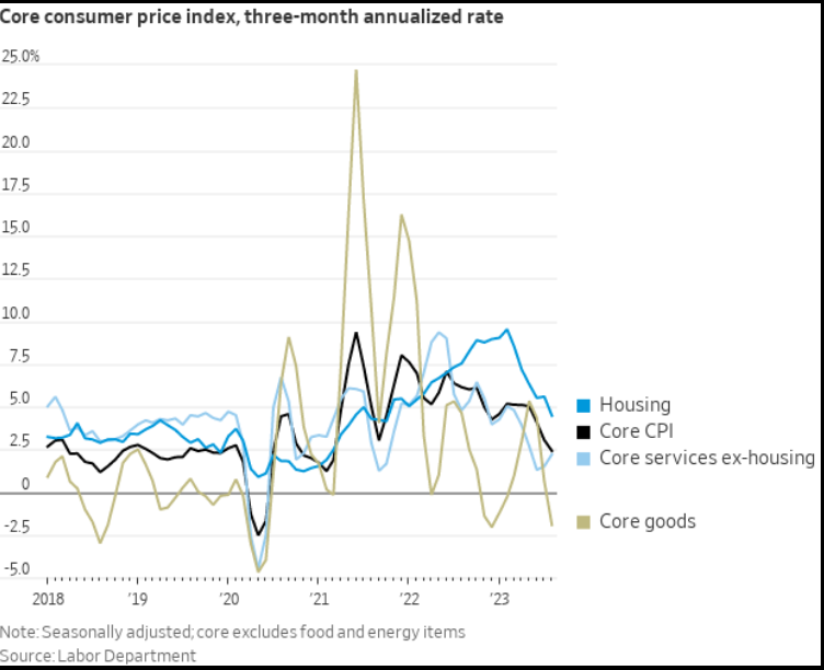 Core consumer price index, three-month annualized rate