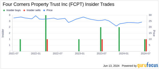 Insider Sale: Director John Moody Sells Shares of Four Corners Property Trust Inc (FCPT)