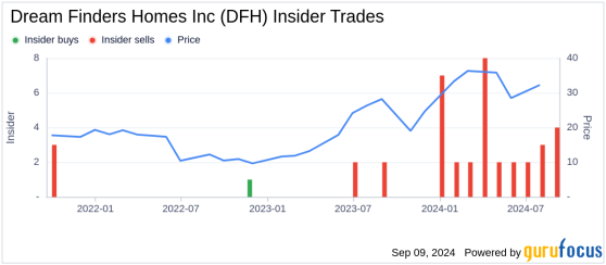 Insider Sale at Dream Finders Homes Inc (DFH): Director and 10% Owner Lovett William Radford II ...