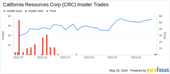 Insider Sale: Director Mark Mcfarland Sells 180,000 Shares of California Resources Corp (CRC)