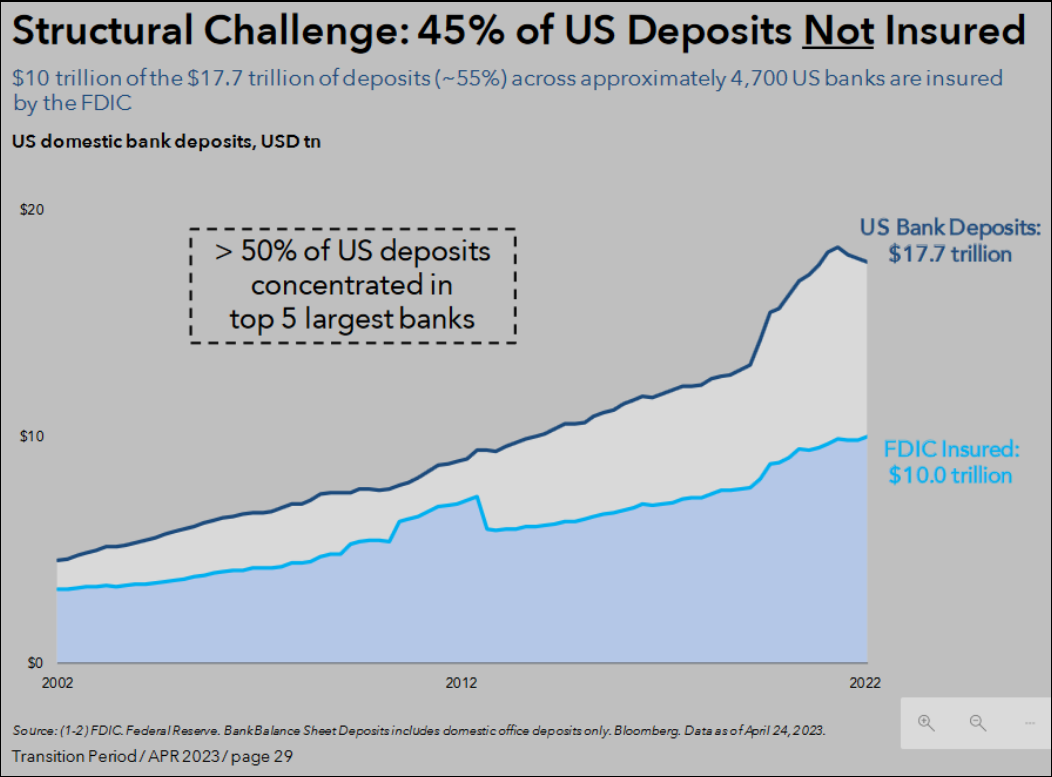 Structural Challenge: 45% of US Deposits Not Insured