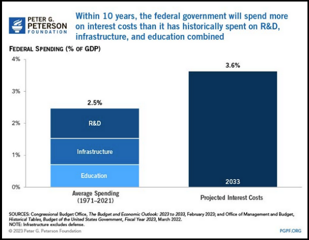 The federal government will spend more 