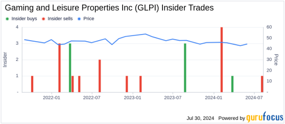 Insider Sale: CFO and Treasurer Desiree Burke Sells Shares of Gaming and Leisure Properties Inc ...