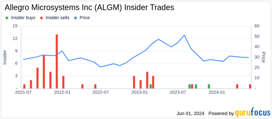 Insider Sale: Director Richard Lury Sells 8,500 Shares of Allegro Microsystems Inc (ALGM)