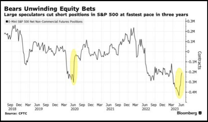 Bears Unwinding Equity Bets