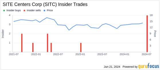 Insider Selling: Director Alexander Otto Sells Shares of SITE Centers Corp (SITC)