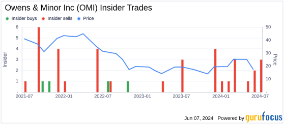 Insider Sale: Director Mark Beck Sells Shares of Owens & Minor Inc (OMI)