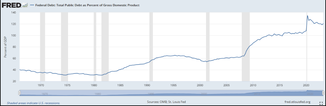 Federal Debt