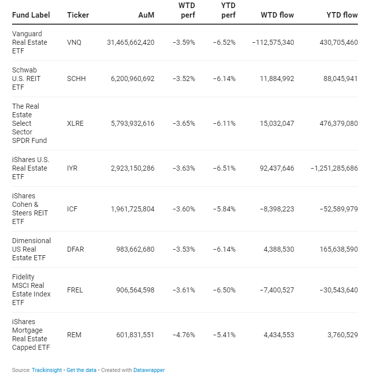 Funds Specific Data: VNQ, SCHH, XLRE, IYR, ICF, DFAR, FREL, REM