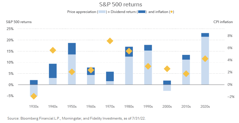 S&P 500 Returns