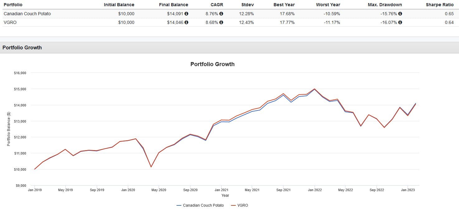 portfolio growth