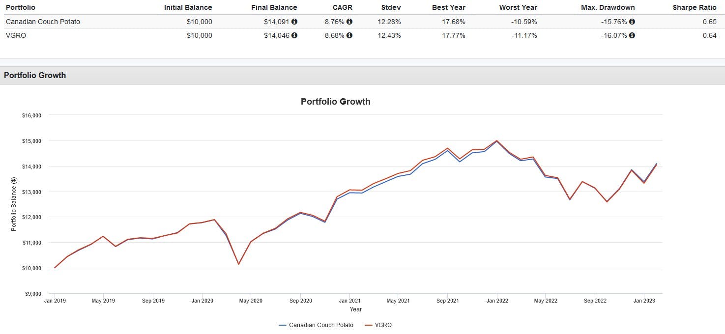 Portfolio Growth