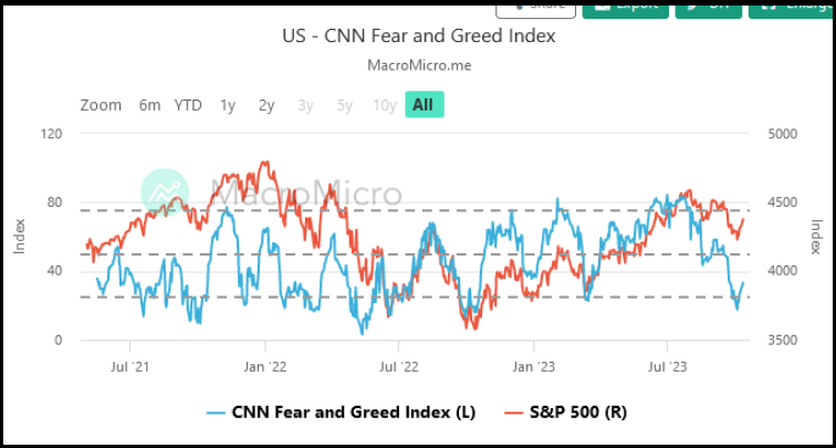 US - CNN Fear and Greed Index