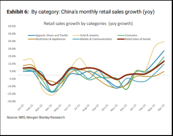 China's monthly retails sales growth (yoy)