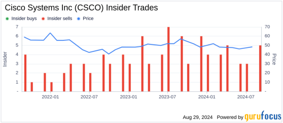 Insider Sale: SVP & Chief Accounting Officer Maria Wong Sells Shares of Cisco Systems Inc (CSCO)