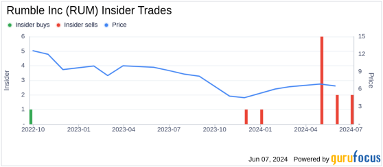 Director Robert Arsov Sells 60,000 Shares of Rumble Inc (RUM)