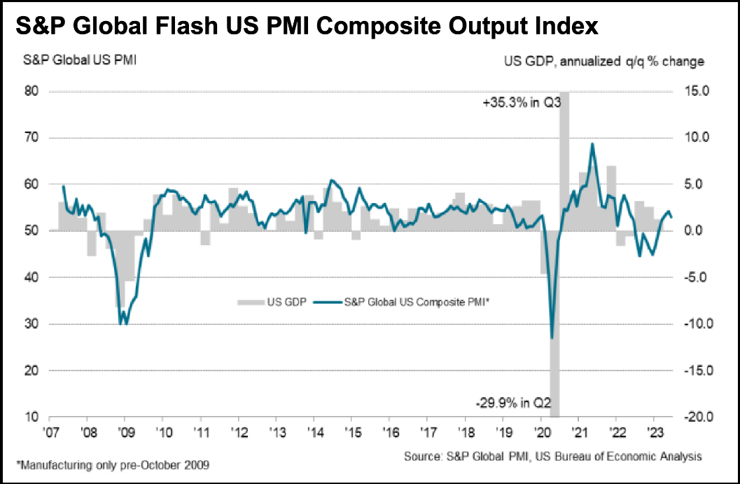 S&P Global Flash US PMI Composite Output Index