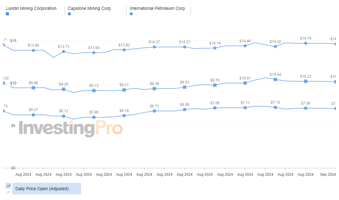 InvestingPro Top Losers Price History