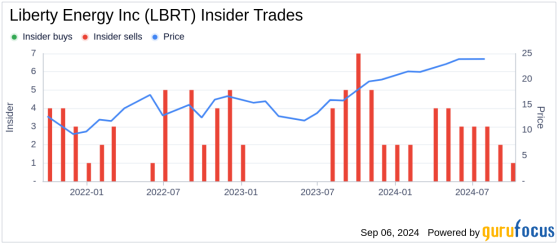 Insider Sale: CFO Michael Stock Sells 15,000 Shares of Liberty Energy Inc (LBRT)