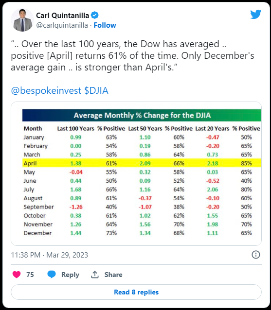 Average Monthly % Changefor the DJIA