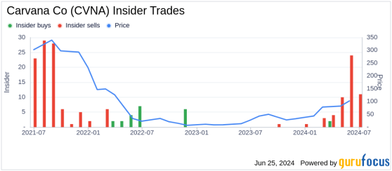 Insider Sale: President of Special Projects at Carvana Co (CVNA) Sells 25,000 Shares