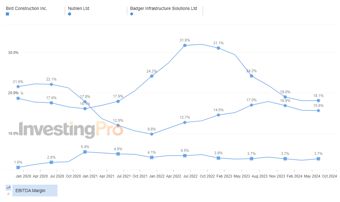 InvestingPro Top Gainers EBITDA Margin