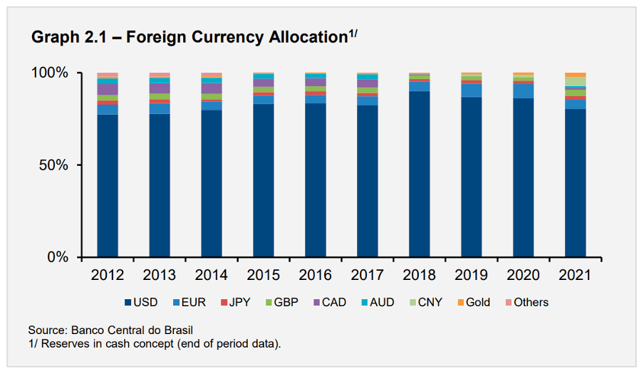 Foreign Currency Allocation