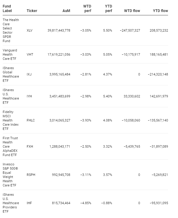 Funds Specific Data: XLV, VHT, IXJ, IYH, FHLC, FXH, RSPH, IHF