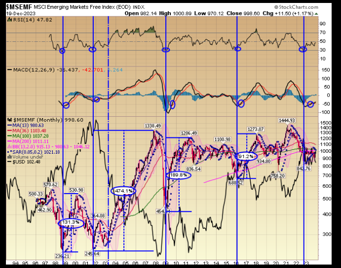 MSCI Emerging Markets Free Index