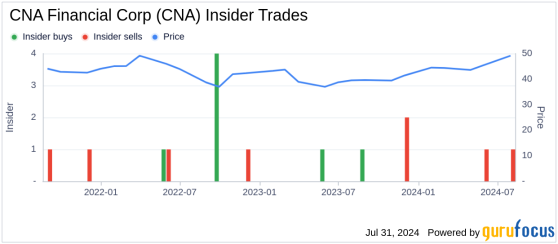 Insider Sale: EVP & General Counsel Susan Stone Sells Shares of CNA Financial Corp (CNA)