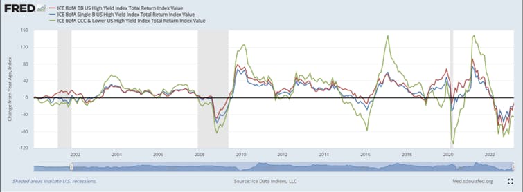 High Yield Bonds: Looking Below the Surface