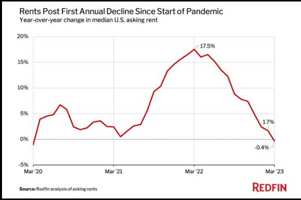 Rents Post First Annual Decline Since Start of Pandemic