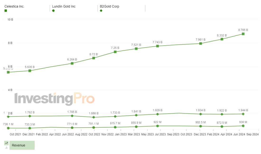 InvestingPro Top Losers Revenue History