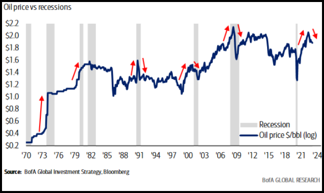 Oil price vs recessions