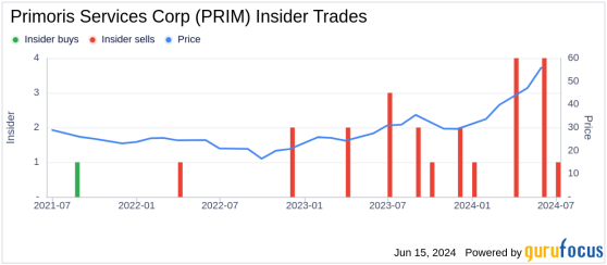 Insider Sale: Director Carla Mashinski Sells Shares of Primoris Services Corp (PRIM)