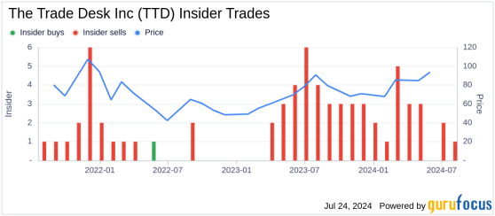 Insider Sale: Director Gokul Rajaram Sells Shares of The Trade Desk Inc (TTD)