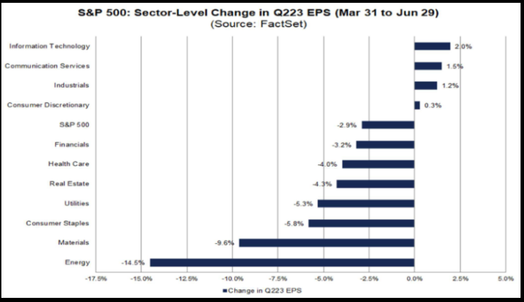 S&P 500: Sector-Level Change in Q223 EPS (Mar 31 to Jun 29)