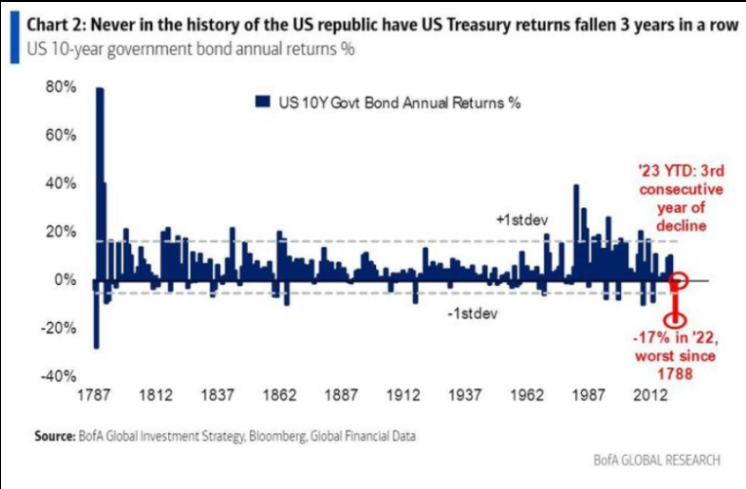 Never in the history of the US republic have US Treasury returns 