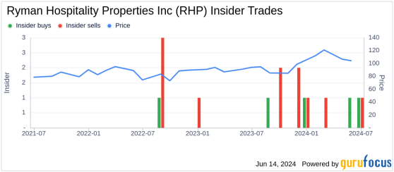 Director William Haslam Acquires 9,972 Shares of Ryman Hospitality Properties Inc (RHP)